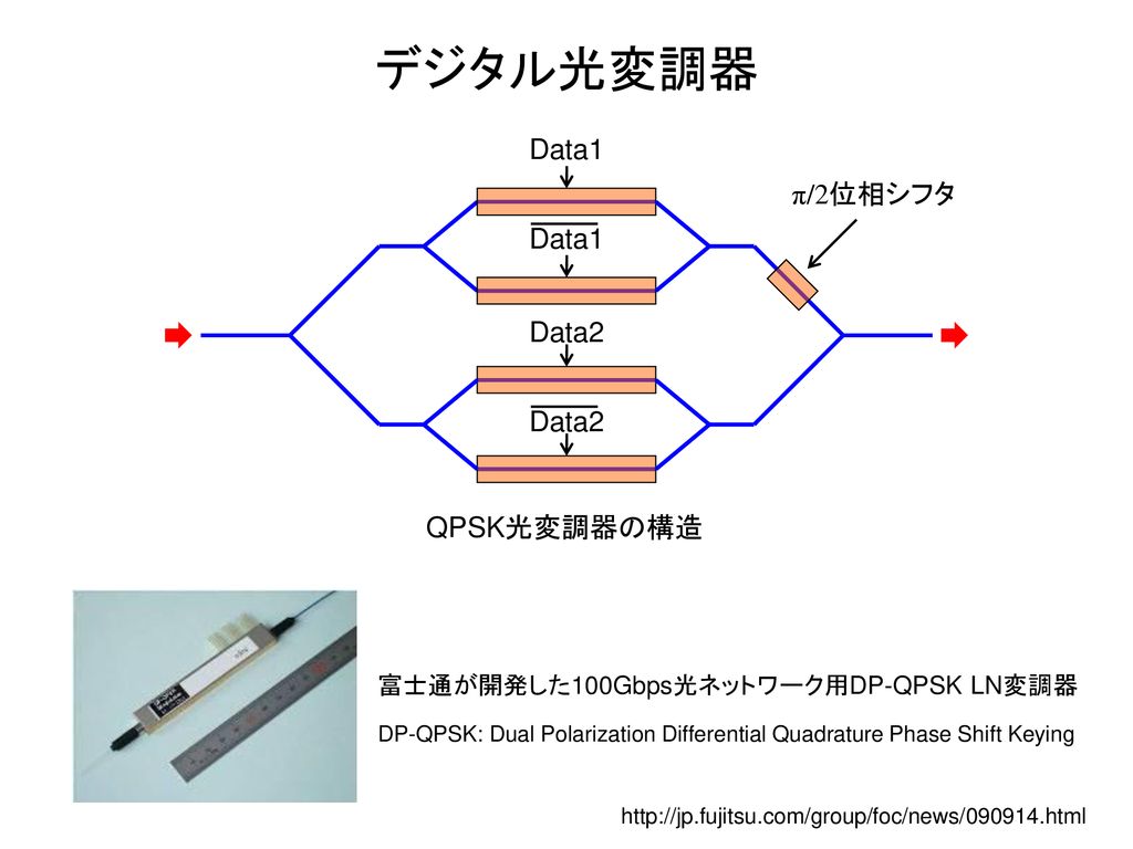デジタル光変調器 Data1 π/2位相シフタ Data1 Data2 Data2 QPSK光変調器の構造