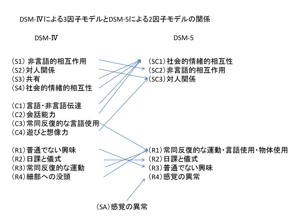 DSM-Ⅳによる3因子モデルとDSM-5による2因子モデルの関係