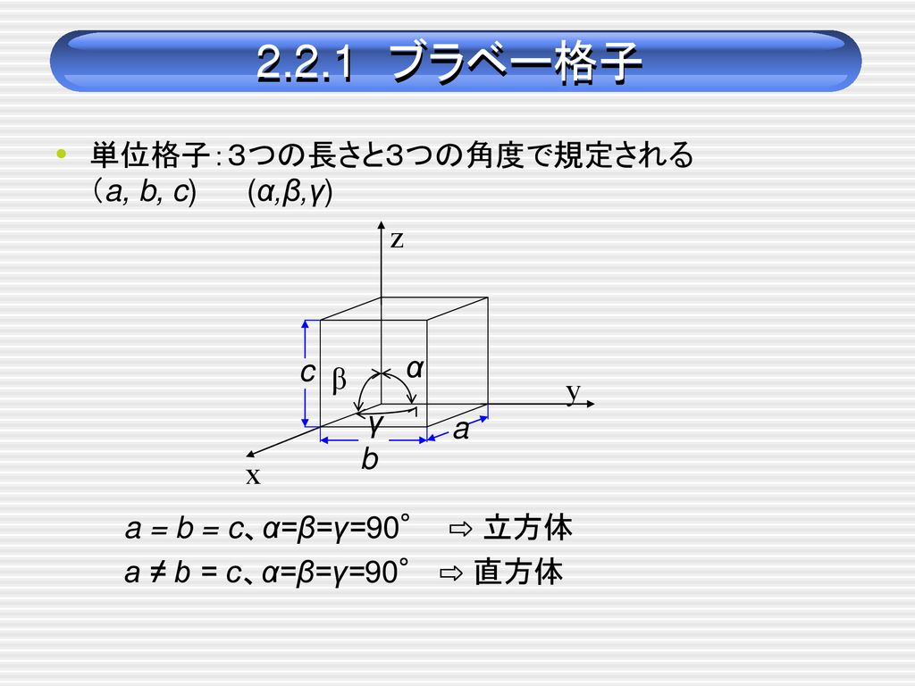 2.2.1 ブラベー格子 単位格子：３つの長さと３つの角度で規定される （a, b, c) (α,β,γ) z α c β y γ a b