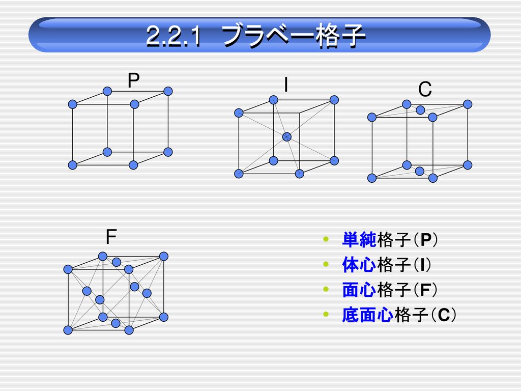 2.2.1 ブラベー格子 P I C F 単純格子（P） 体心格子（I） 面心格子（Ｆ） 底面心格子（C）