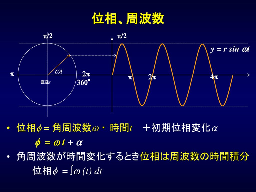 位相、周波数 位相f = 角周波数w ・ 時間t ＋初期位相変化a f = w t + a 角周波数が時間変化するとき位相は周波数の時間積分