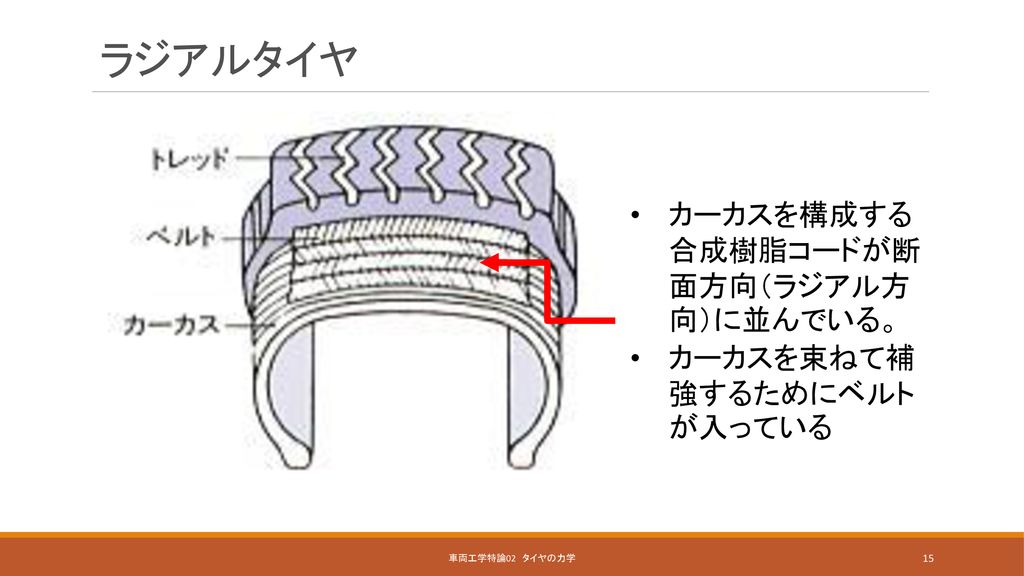 ラジアルタイヤ カーカスを構成する合成樹脂コードが断面方向（ラジアル方向）に並んでいる。 カーカスを束ねて補強するためにベルトが入っている