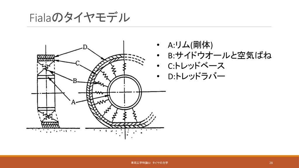 Fialaのタイヤモデル A:リム(剛体) B:サイドウオールと空気ばね C:トレッドベース D:トレッドラバー