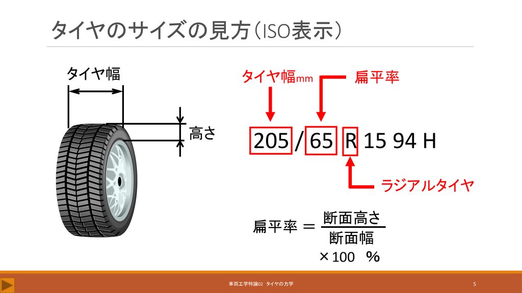 205 / 65 R H タイヤのサイズの見方（ISO表示） タイヤ幅 タイヤ幅mm 扁平率 高さ ラジアルタイヤ 断面高さ