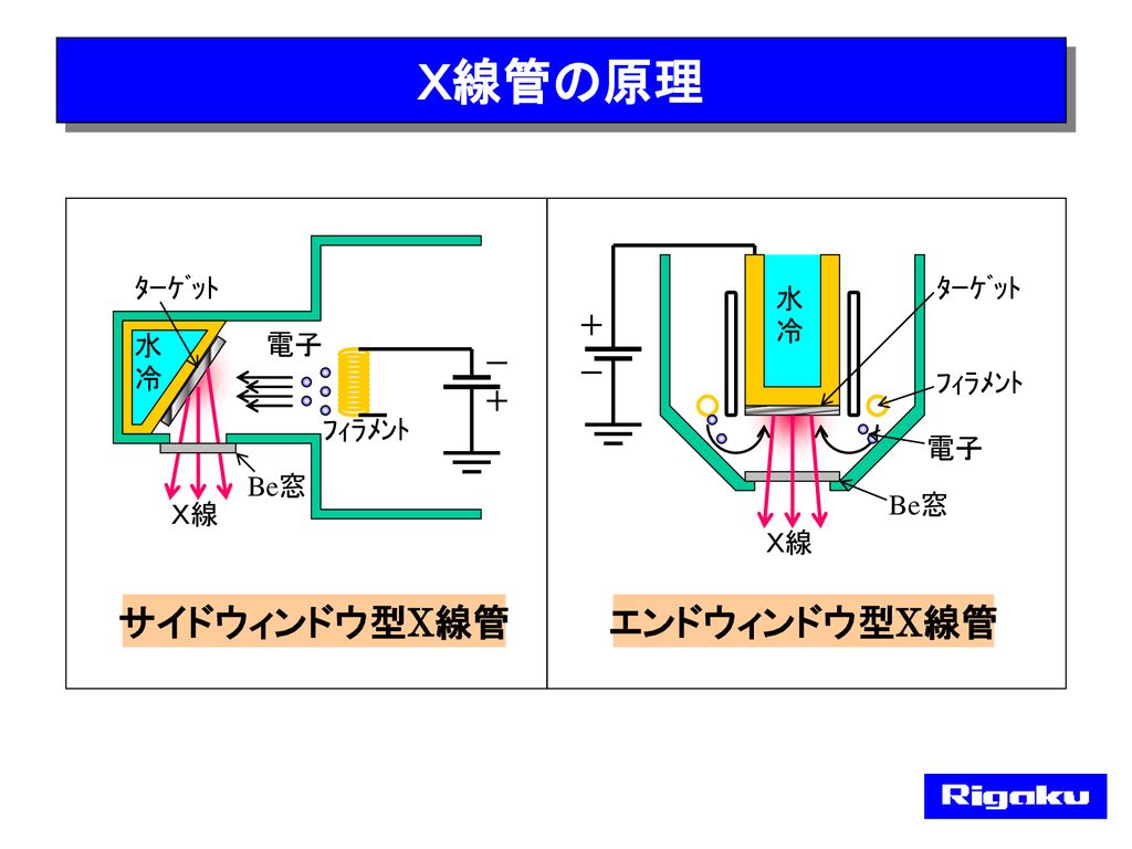 Ｘ線管の原理 サイドウィンドウ型X線管 エンドウィンドウ型X線管 ﾀｰｹﾞｯﾄ ﾀｰｹﾞｯﾄ 水冷 ＋ 水冷 電子 － － ﾌｨﾗﾒﾝﾄ ＋