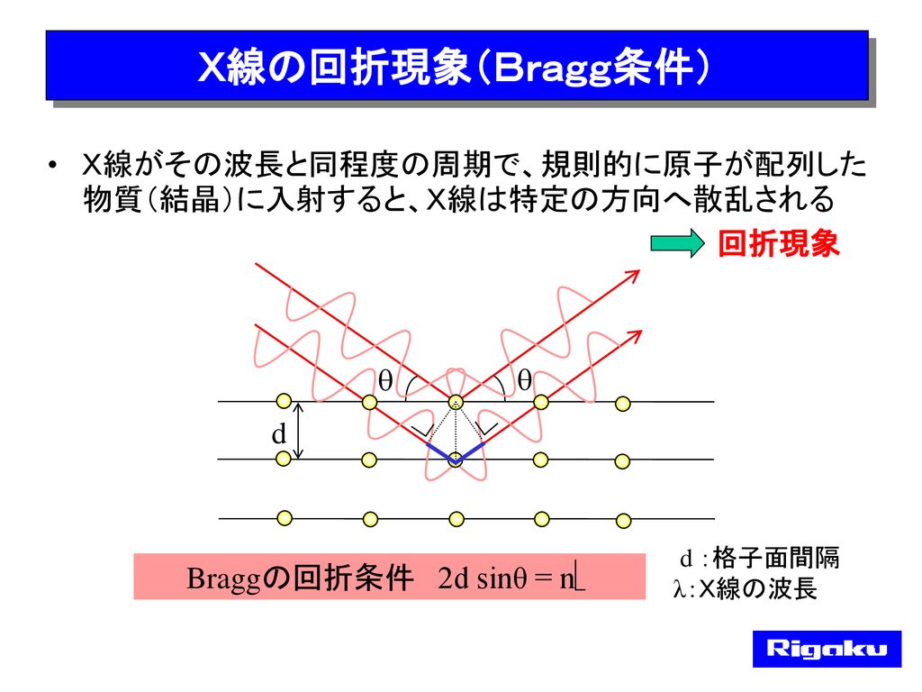 Ｘ線の回折現象（Ｂｒａｇｇ条件） Ｘ線がその波長と同程度の周期で、規則的に原子が配列した物質（結晶）に入射すると、Ｘ線は特定の方向へ散乱される. 回折現象. q. d. Braggの回折条件 2d sinθ = nλ.