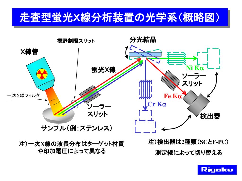 走査型蛍光Ｘ線分析装置の光学系（概略図）
