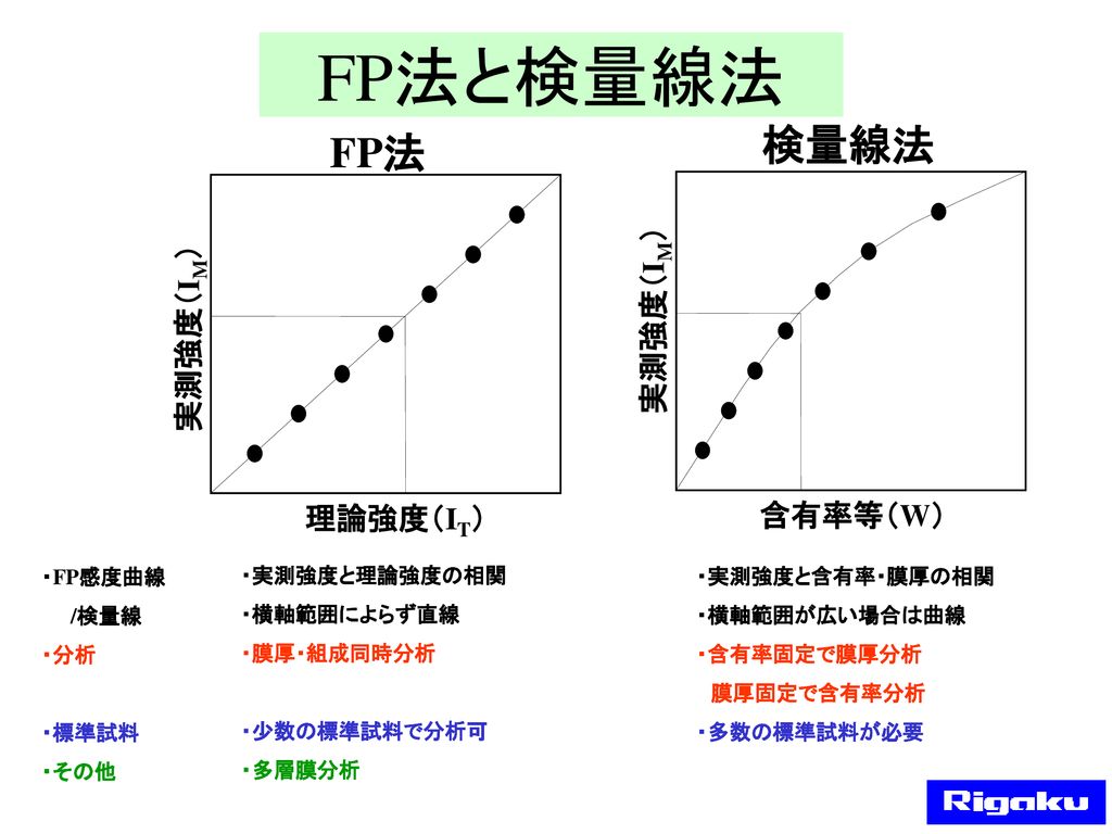 FP法と検量線法 検量線法 FP法 実測強度（IM） 理論強度（IT） 含有率等（W） ・実測強度と含有率・膜厚の相関