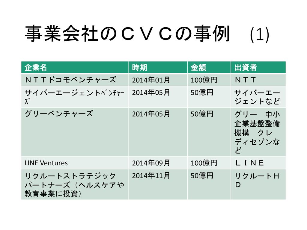 証券市場論前期 9 講師 福光 寛 起業 開業率 エンジェル エンジェル税制 vc投資促進税制 企業内vc Cvc Ppt Download 証券市場論前期 9 講師 福光 寛 起業 開業率 エンジェル エンジェル税制 vc投資促進税制 企業内vc Cvc Ppt Download