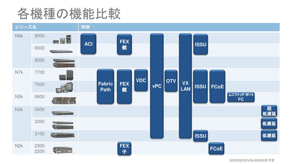 各機種の機能比較 ACI FEX 親 vPC VX LAN ISSU FabricPath FEX 親 VDC OTV ISSU FCoE