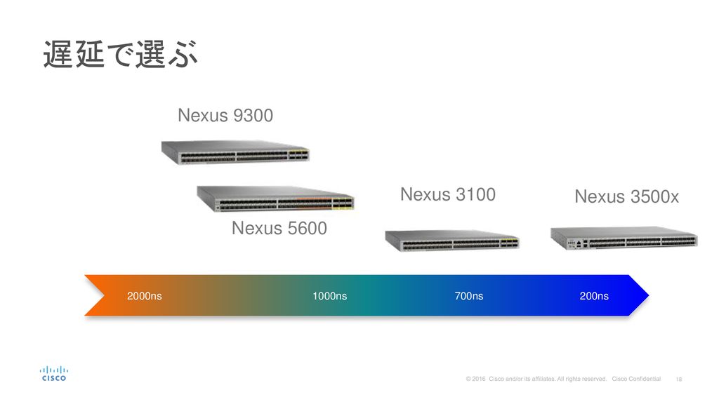 遅延で選ぶ Nexus 9300 Nexus 3100 Nexus 3500x Nexus ns 1000ns 700ns