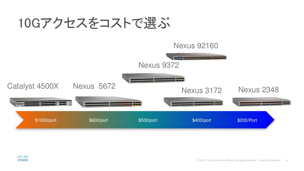 10Gアクセスをコストで選ぶ Nexus Nexus 9372 Catalyst 4500X Nexus 5672