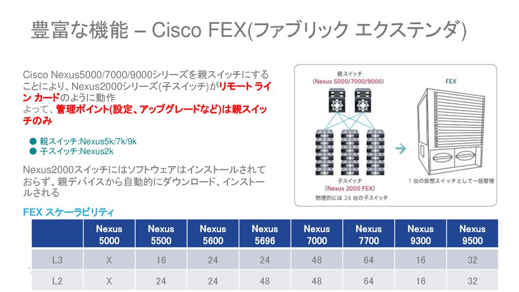 豊富な機能 – Cisco FEX(ファブリック エクステンダ)