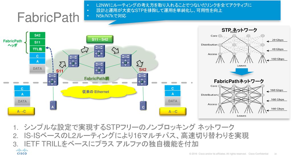 FabricPath シンプルな設定で実現するSTPフリーのノンブロッキング ネットワーク