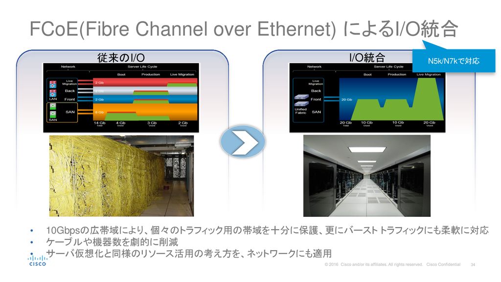 FCoE(Fibre Channel over Ethernet) によるI/O統合