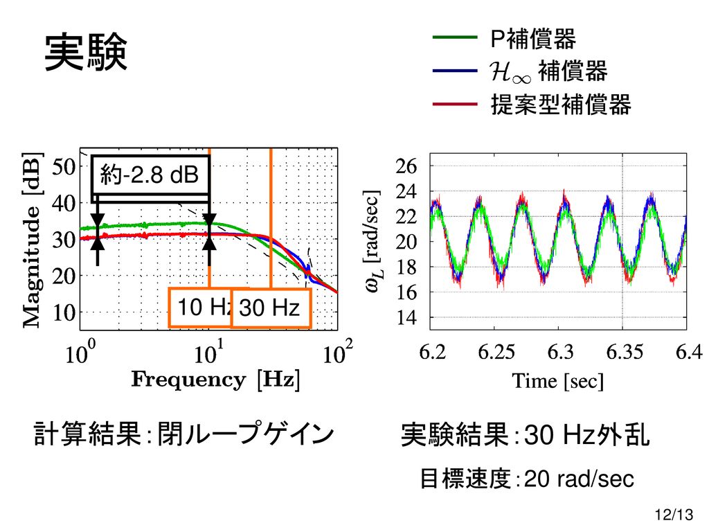 実験 計算結果：閉ループゲイン 実験結果：ステップ外乱 実験結果：30 Hz外乱 実験結果：10 Hz外乱 P補償器 補償器 提案型補償器