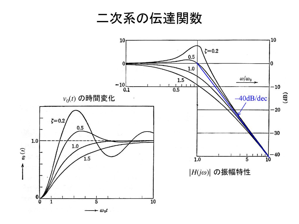 二次系の伝達関数 v0(t) の時間変化 ‒40dB/dec |H(jω)| の振幅特性