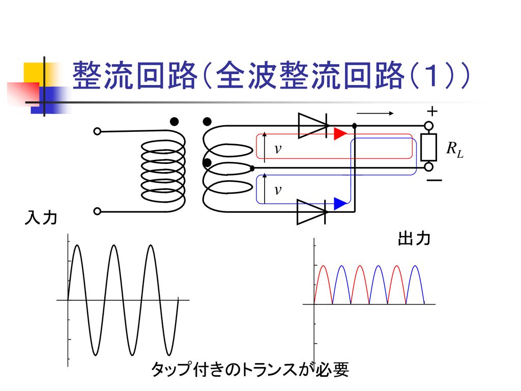 整流回路（全波整流回路（１）） + v RL ー v 入力 出力 タップ付きのトランスが必要