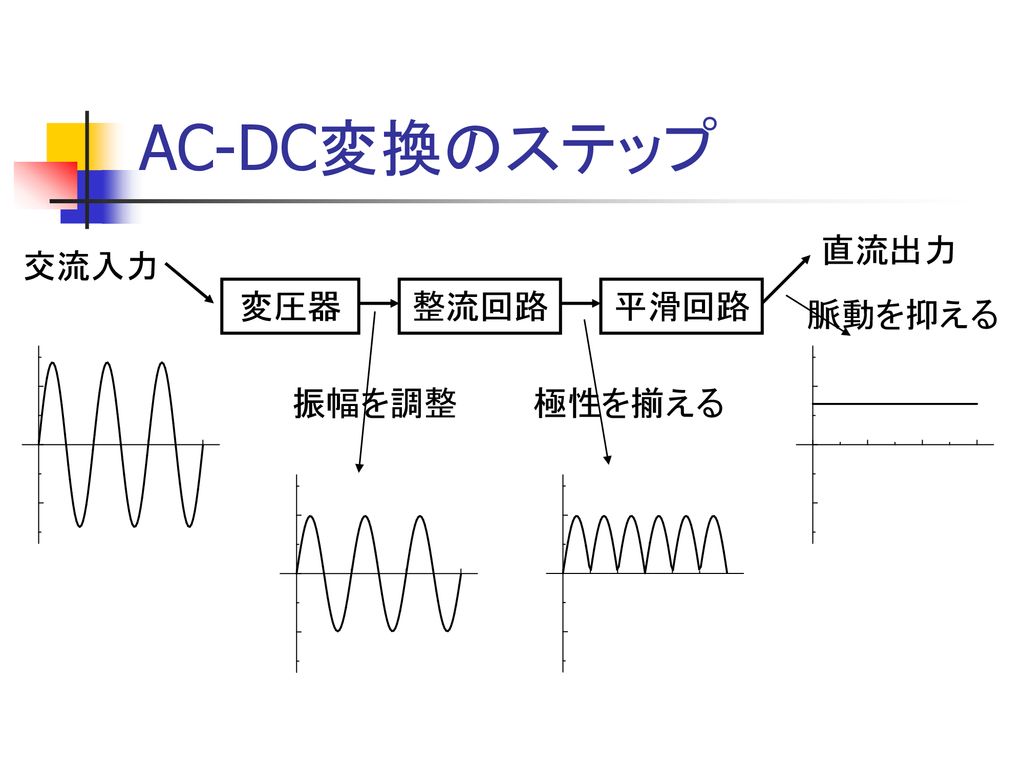 AC-DC変換のステップ 直流出力 交流入力 変圧器 整流回路 平滑回路 脈動を抑える 振幅を調整 極性を揃える