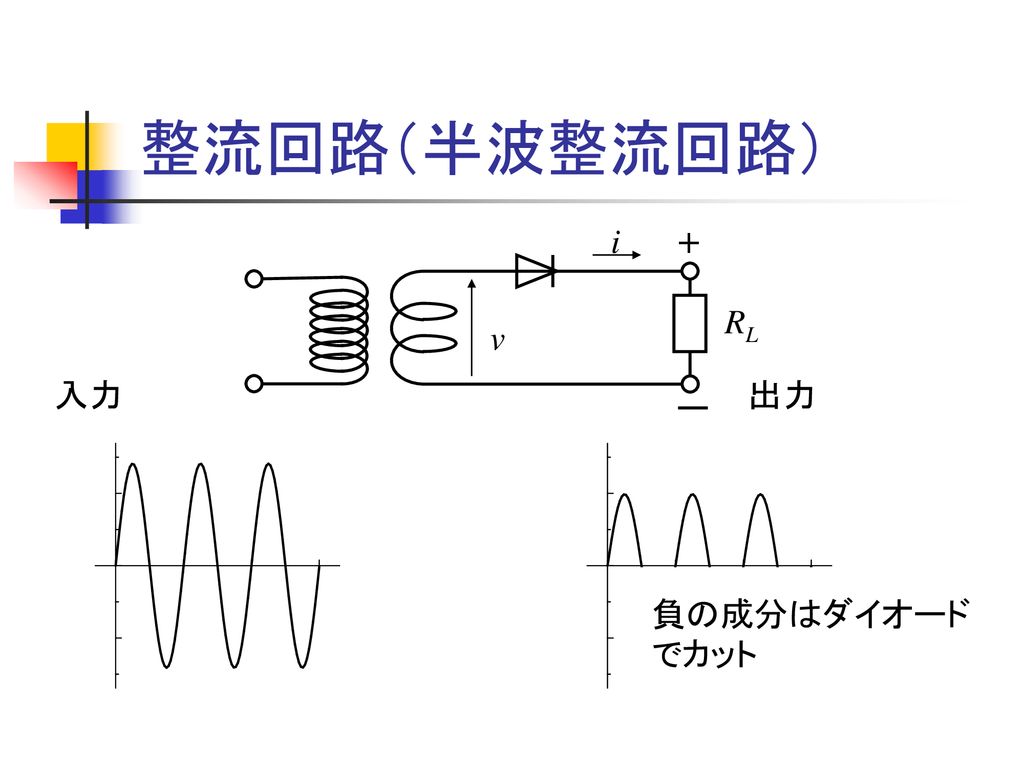 整流回路（半波整流回路） i + RL v 入力 出力 ー 負の成分はダイオードでカット