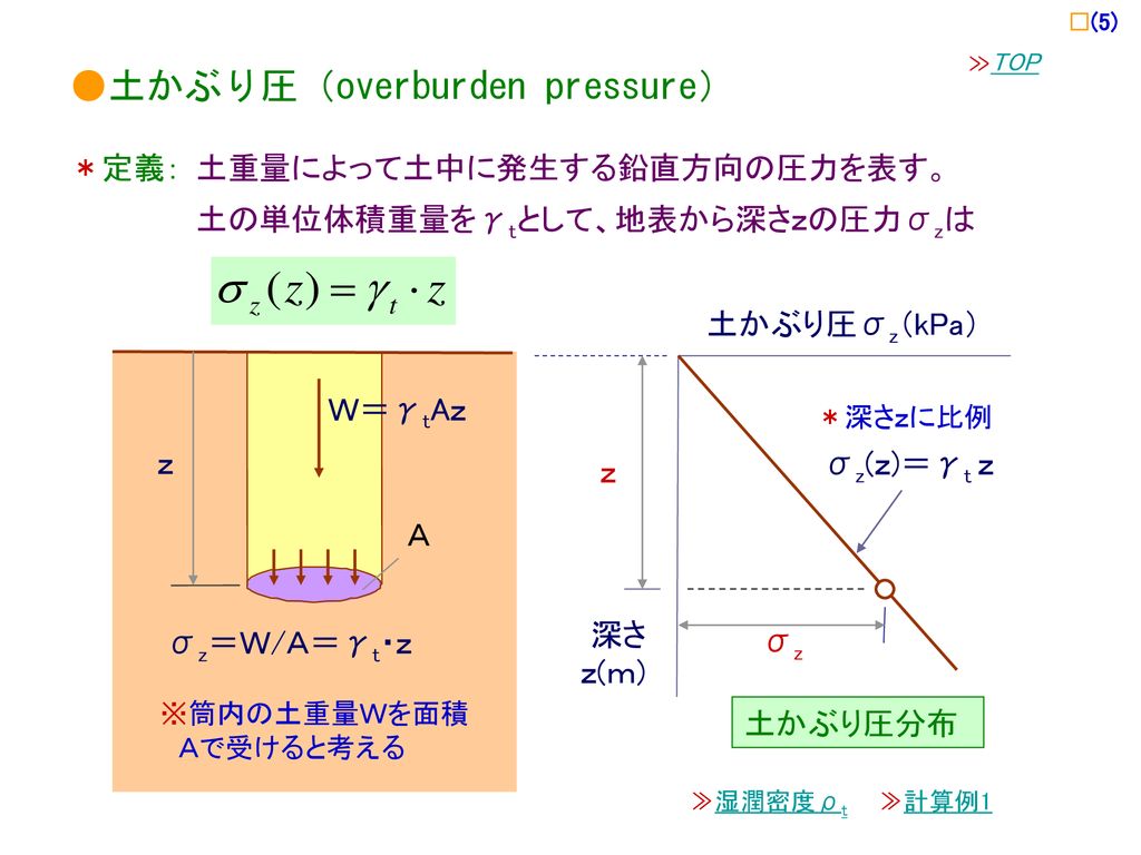 ●土かぶり圧（overburden pressure）