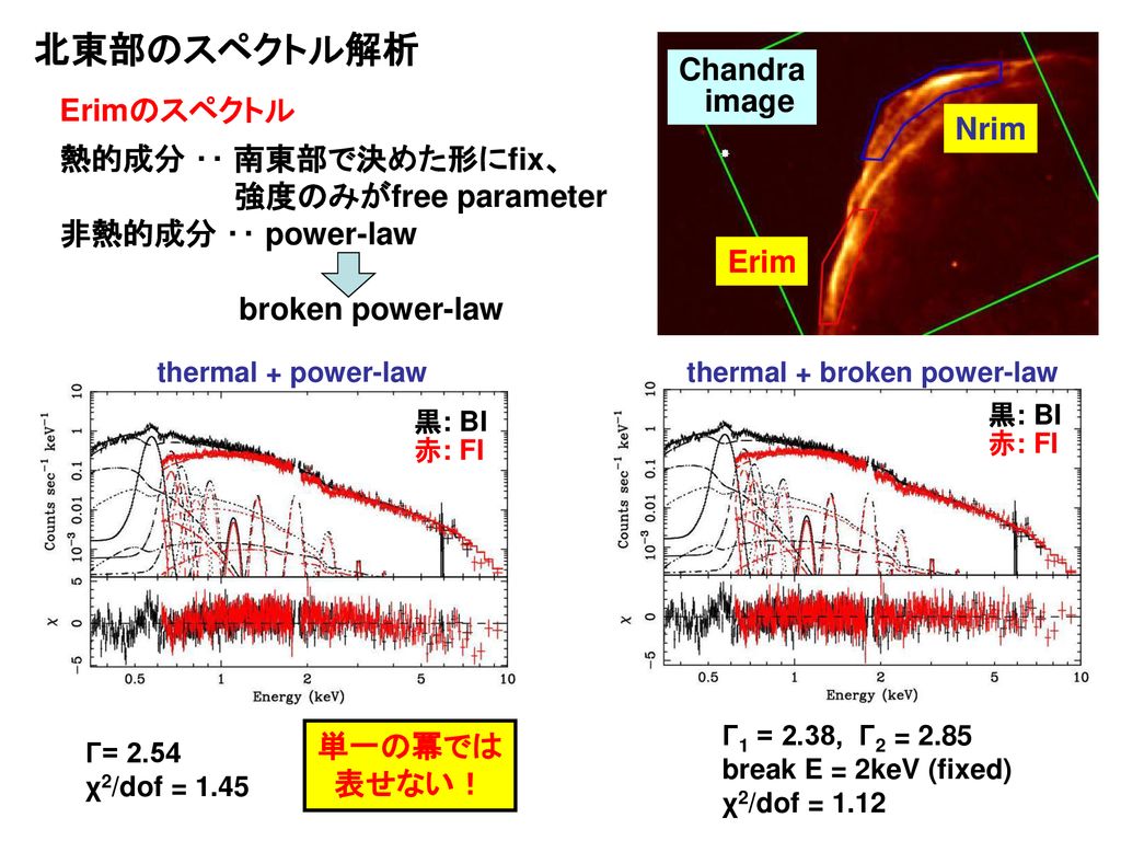 北東部のスペクトル解析 Chandra image Erimのスペクトル Nrim 熱的成分 ‥ 南東部で決めた形にfix、