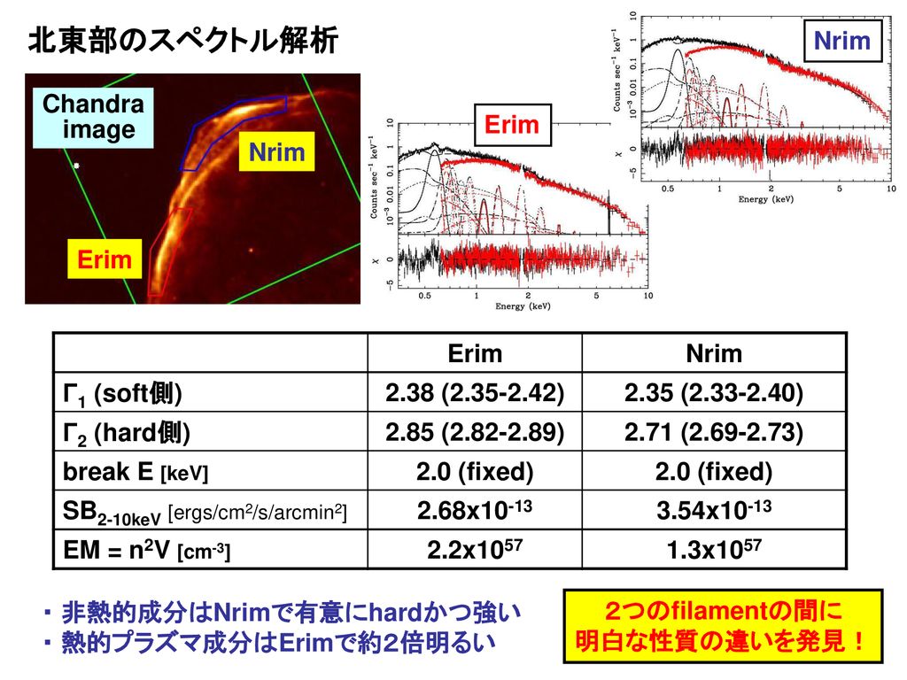 北東部のスペクトル解析 Nrim Chandra image Erim Nrim Erim Erim Nrim Γ1 (soft側)