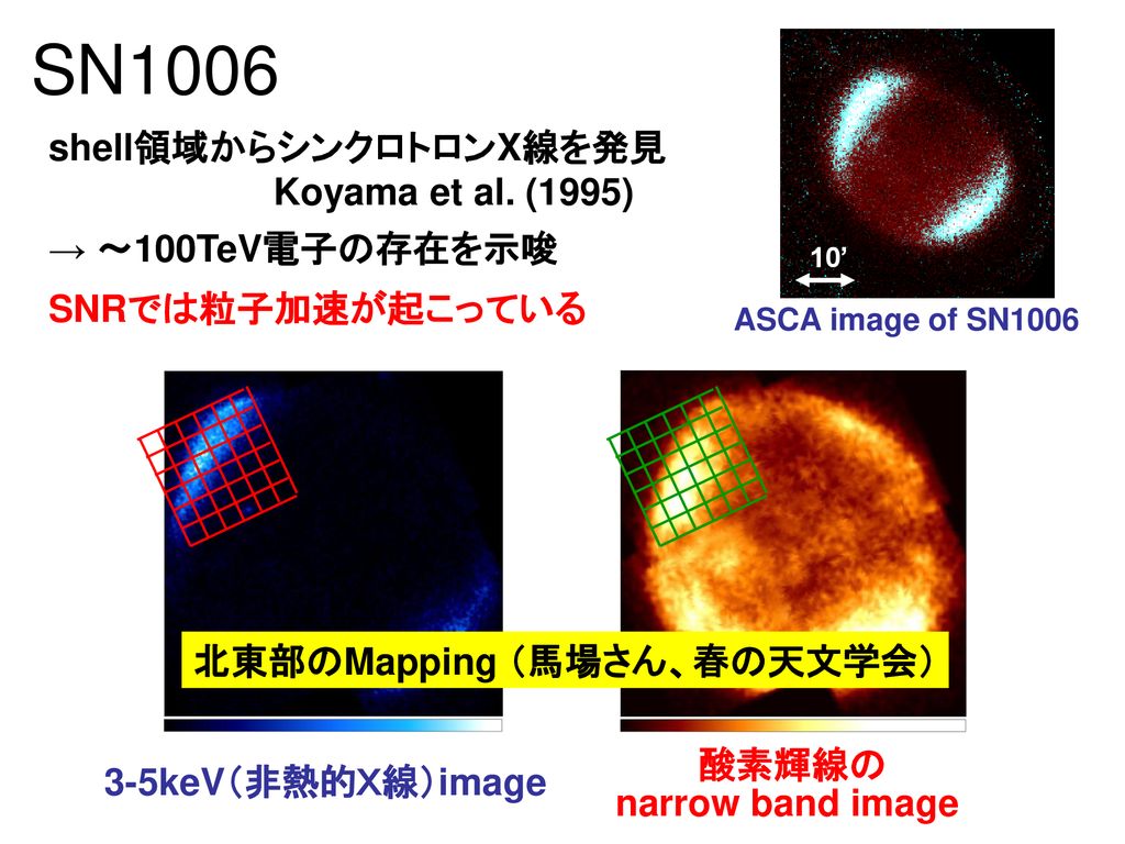 SN1006 shell領域からシンクロトロンX線を発見 Koyama et al. (1995) → ～100TeV電子の存在を示唆