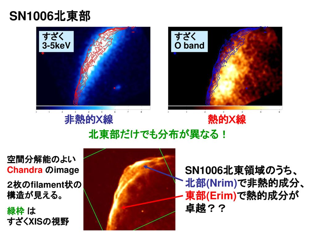 SN1006北東部 非熱的Ｘ線 熱的Ｘ線 北東部だけでも分布が異なる！ SN1006北東領域のうち、 北部(Nrim)で非熱的成分、