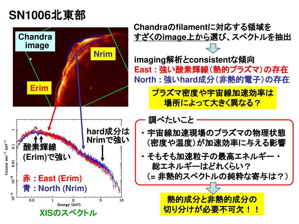 SN1006北東部 Chandraのfilamentに対応する領域を すざくのimage上から選び、スペクトルを抽出 Chandra