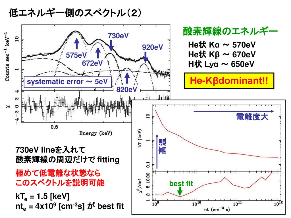 低エネルギー側のスペクトル（２） 酸素輝線のエネルギー He-Kβdominant!! He状 Kα ～ 570eV