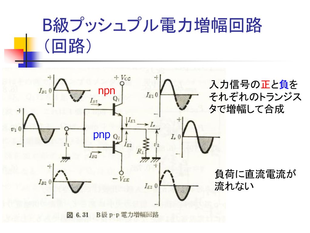 B級プッシュプル電力増幅回路（回路） 入力信号の正と負をそれぞれのトランジスタで増幅して合成 npn pnp 負荷に直流電流が流れない