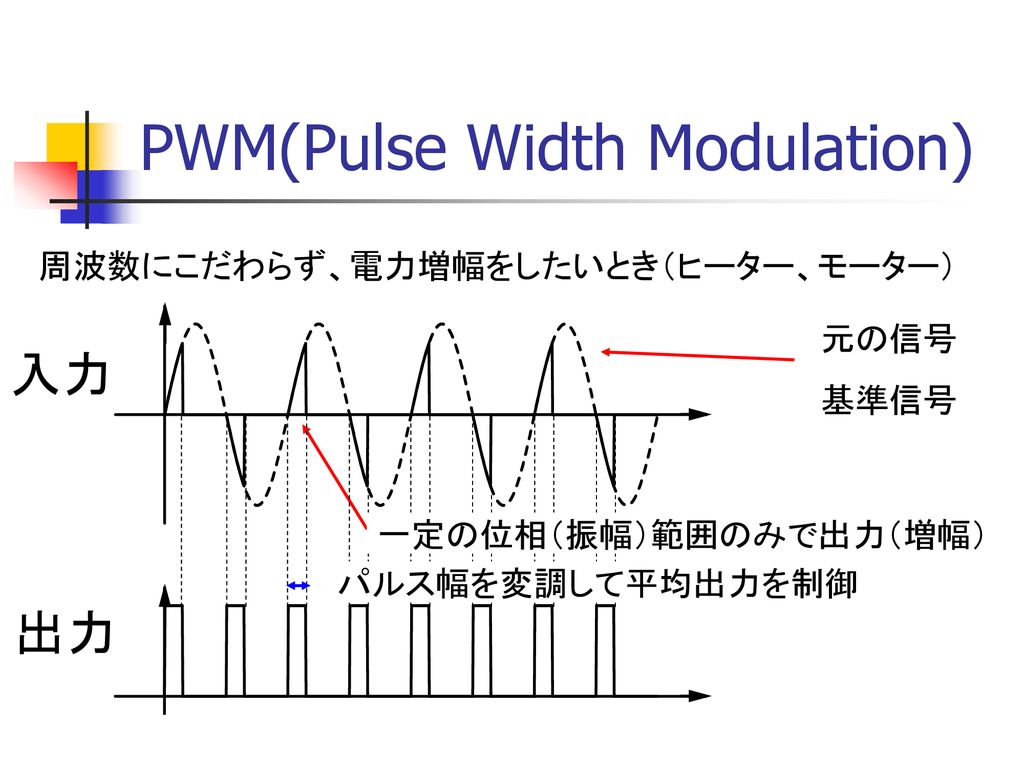 PWM(Pulse Width Modulation)