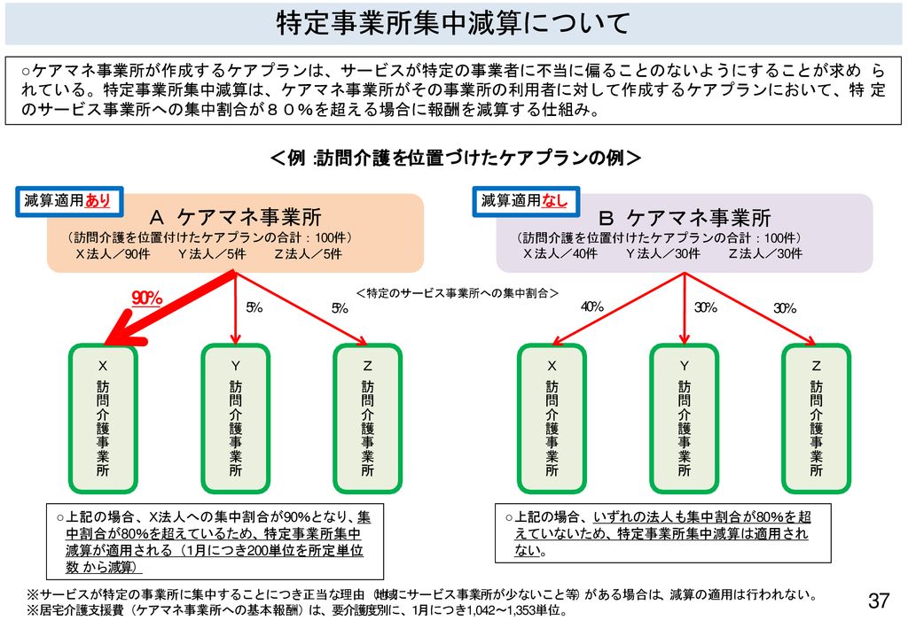 介護保険制度をめぐる問題について 平成２８年１１月７日 厚生労働省老健局介護保険計画課長 竹 林 悟 史 Ppt Download