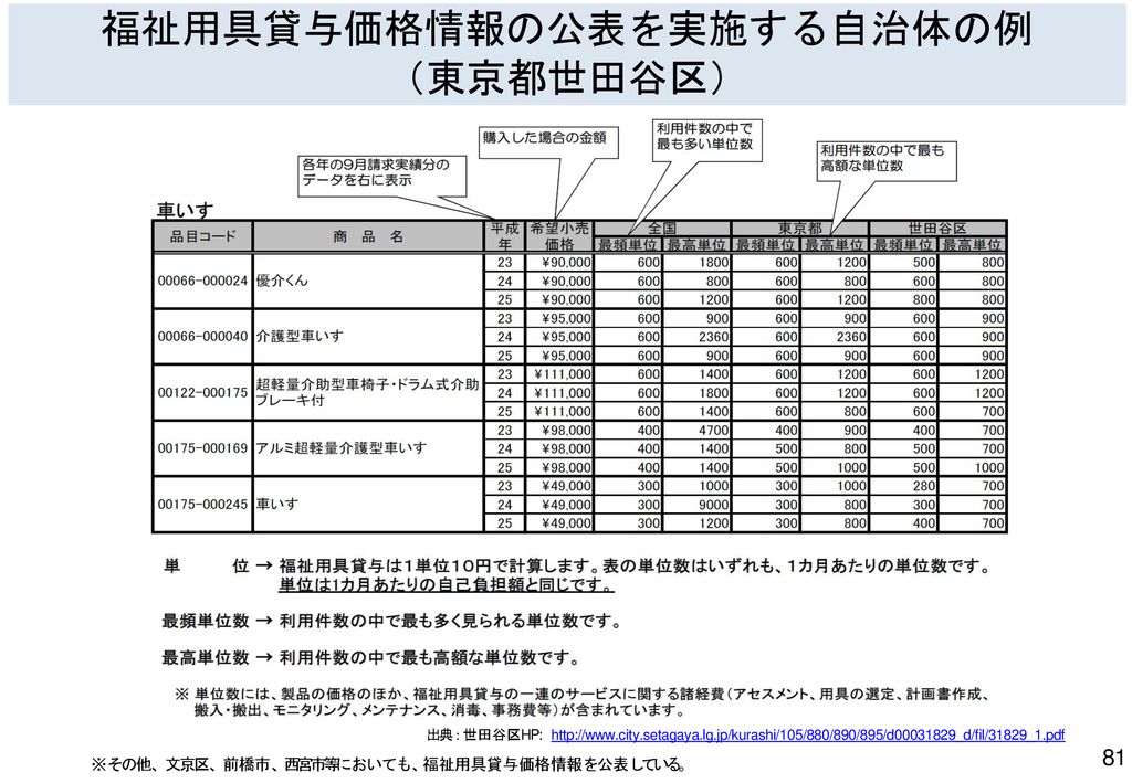 介護保険制度をめぐる問題について 平成28年11月7日 厚生労働省老健局介護保険計画課長 竹 林 悟 史 Ppt Download