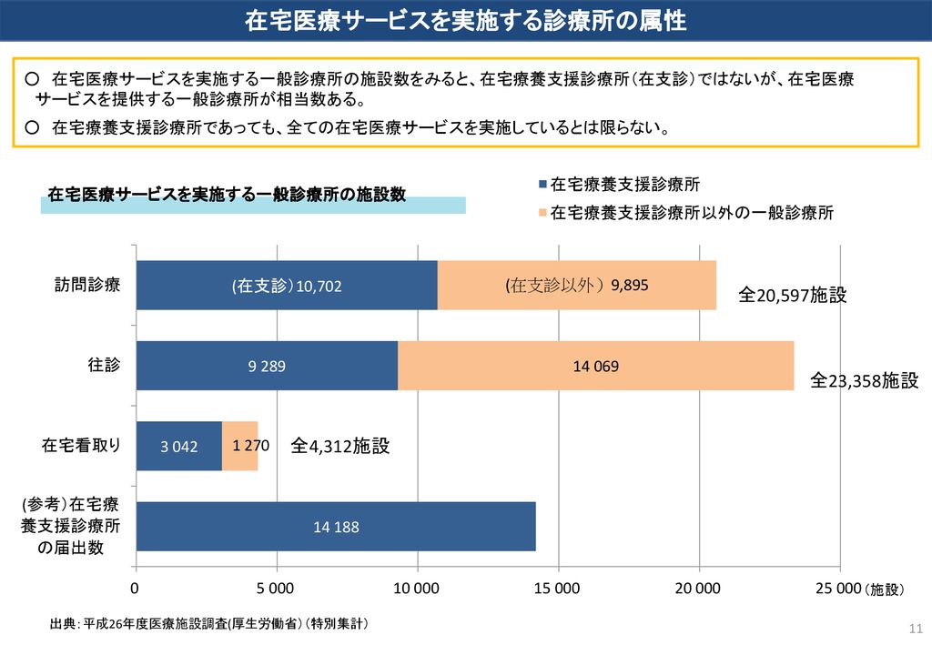 地域包括ケアシステムにおける在宅医療への期待 Ppt Download