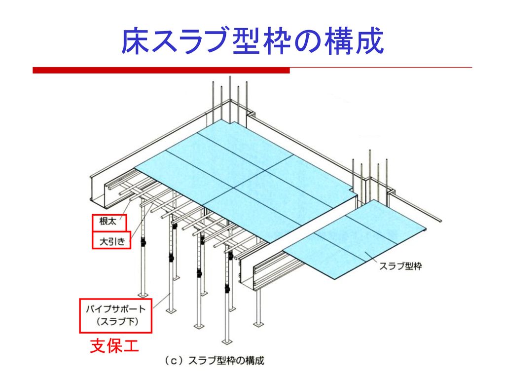 床スラブ型枠の構成 支保工