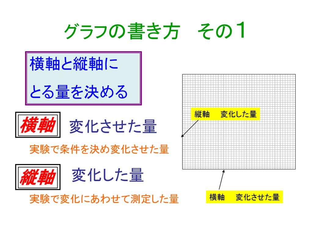 グラフのかき方 二つの量の関係を調べよう Ppt Download