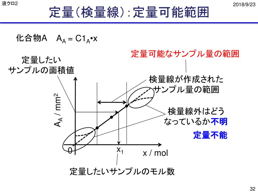 定量（検量線）：定量可能範囲 化合物A AA = C1A•x 定量可能なサンプル量の範囲 定量したい サンプルの面積値 検量線が作成された