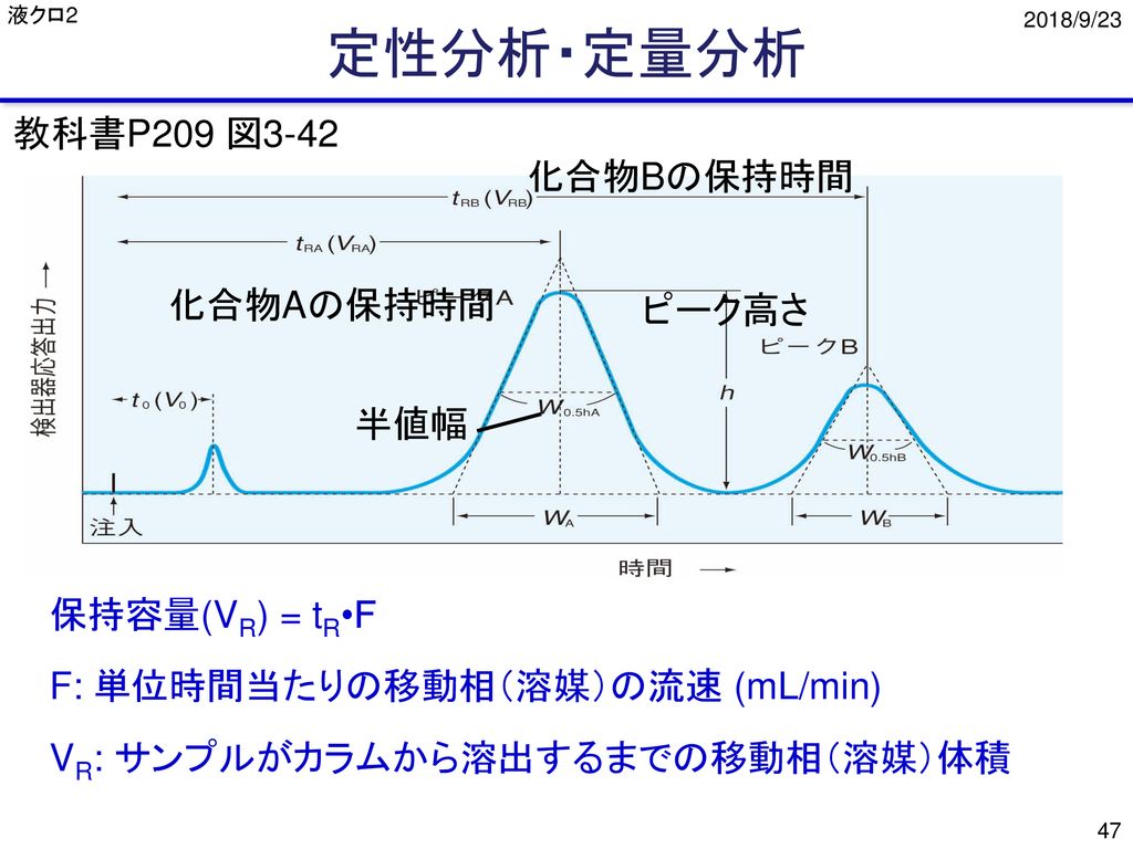 定性分析・定量分析 教科書P209 図3-42 化合物Bの保持時間 化合物Aの保持時間 ピーク高さ 半値幅 保持容量(VR) = tR•F