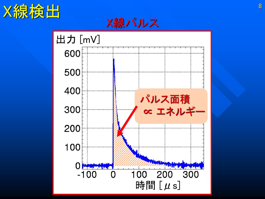 X線検出 8 X線パルス 出力 [mV] パルス面積 ∝ エネルギー 時間 [μs]