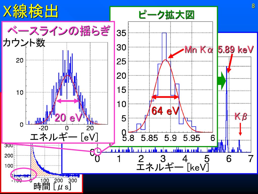X線検出 X線スペクトル作成 ベースラインの揺らぎ 64 eV 20 eV ピーク拡大図 Mn Kα 5.89 keV X線パルス