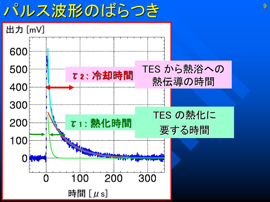 パルス波形のばらつき TES から熱浴への τ2 : 冷却時間 熱伝導の時間 TES の熱化に 要する時間 τ1 : 熱化時間