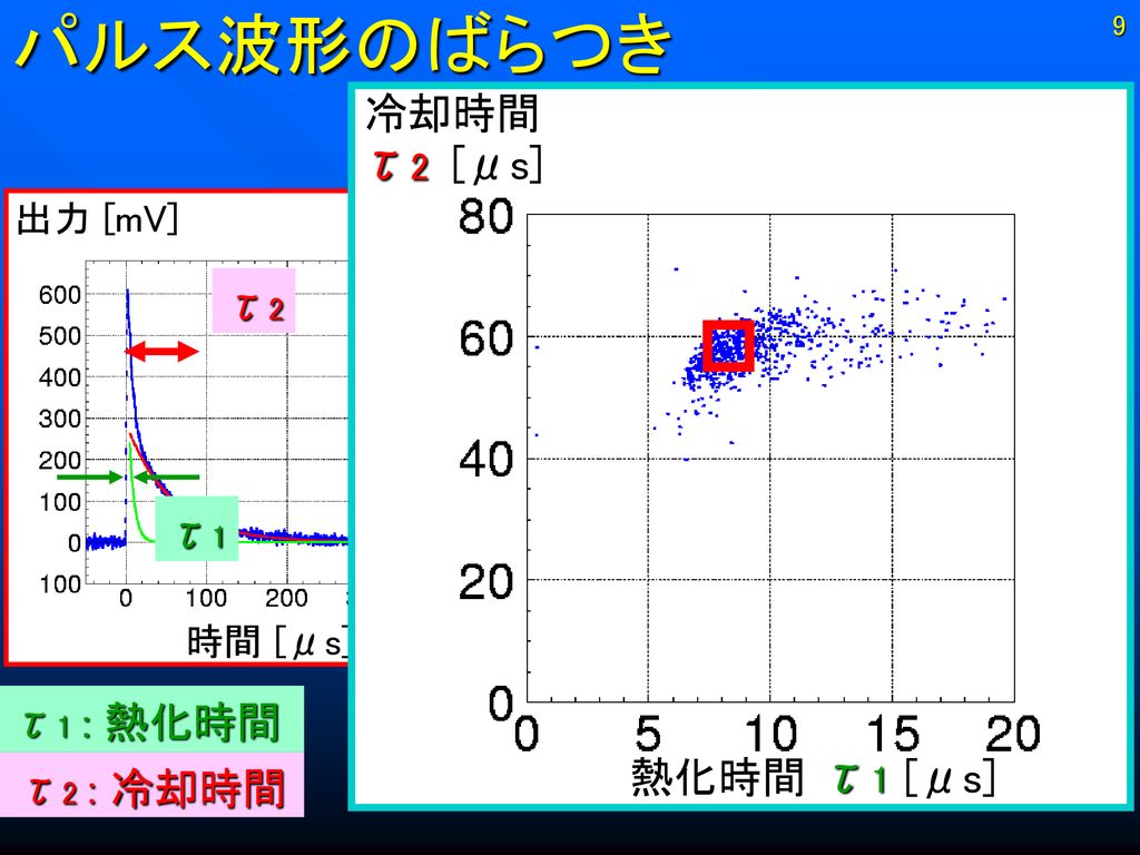 パルス波形のばらつき τ2 [μs] 冷却時間 τ2 τ1 τ1 : 熱化時間 熱化時間 τ1 [μs] τ2 : 冷却時間 出力 [mV]