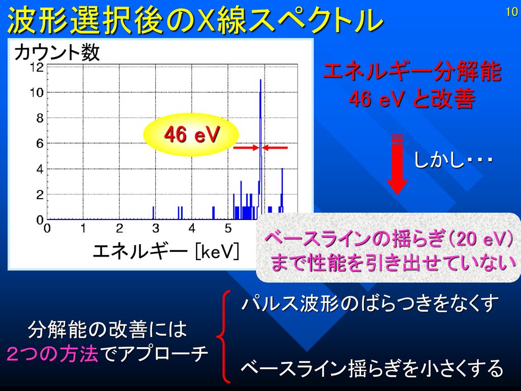 波形選択後のX線スペクトル エネルギー分解能 46 eV と改善 46 eV カウント数 しかし・・・ ベースラインの揺らぎ（20 eV）