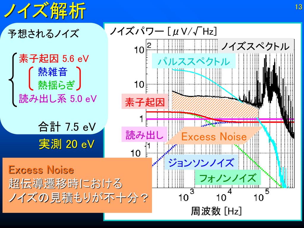 ノイズ解析 Excess Noise 実測 20 eV Excess Noise 超伝導遷移時における ノイズの見積もりが不十分？
