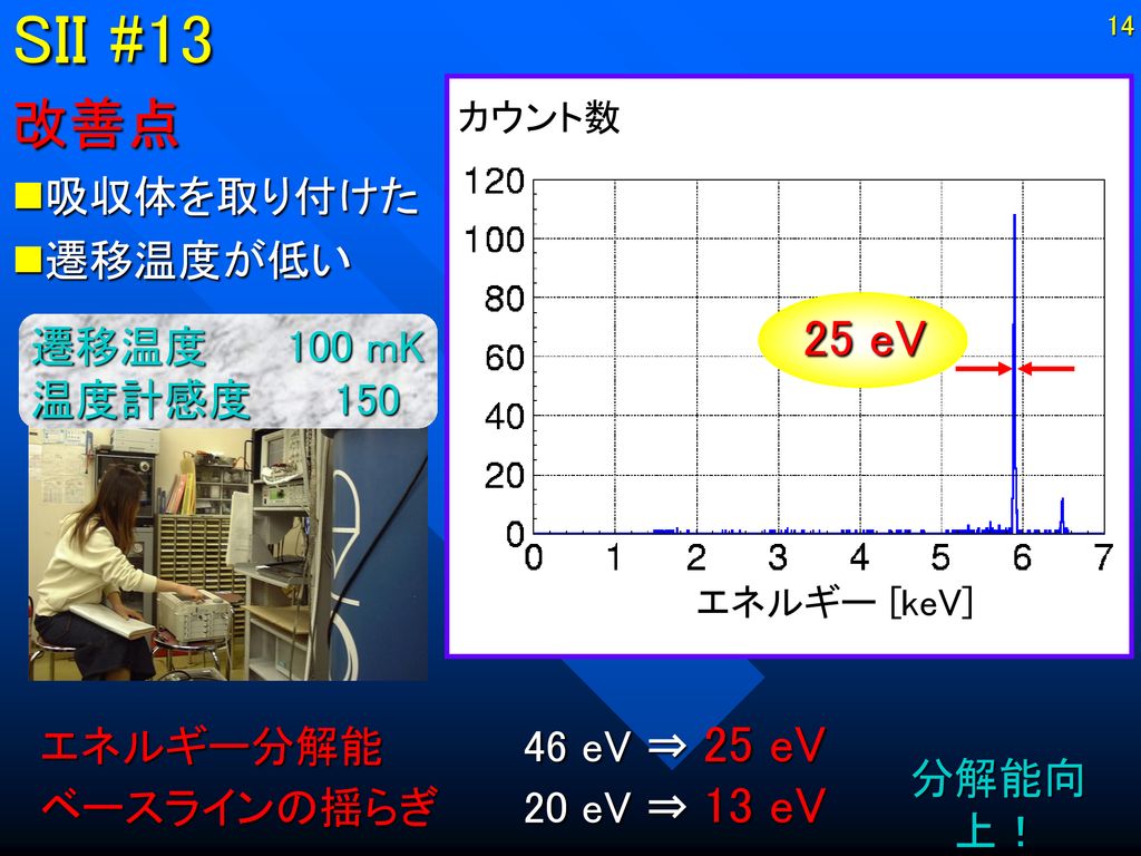 SII #13 改善点 25 eV 吸収体を取り付けた 遷移温度が低い 遷移温度 100 mK 温度計感度 150