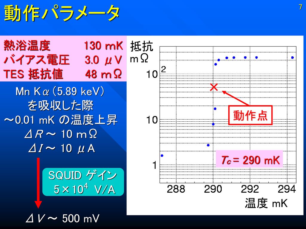 動作パラメータ × 熱浴温度 130 ｍK バイアス電圧 3.0 μV TES 抵抗値 48 ｍΩ 抵抗 mΩ α＝ d ln R
