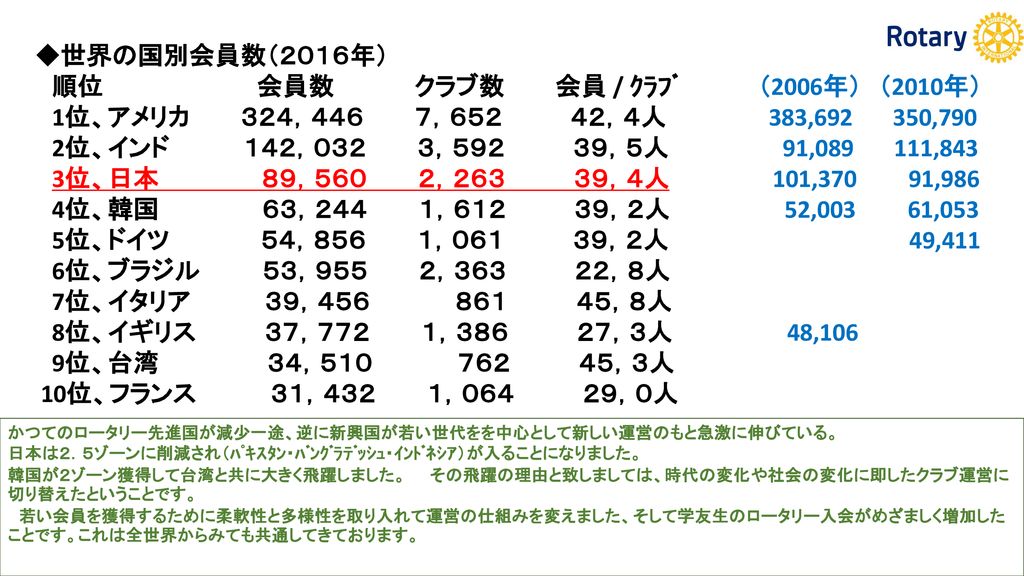 地区研修 協議会 年度 第2650地区 会員増強 拡大委員会 委員長 岡嵜正司 Ppt Download