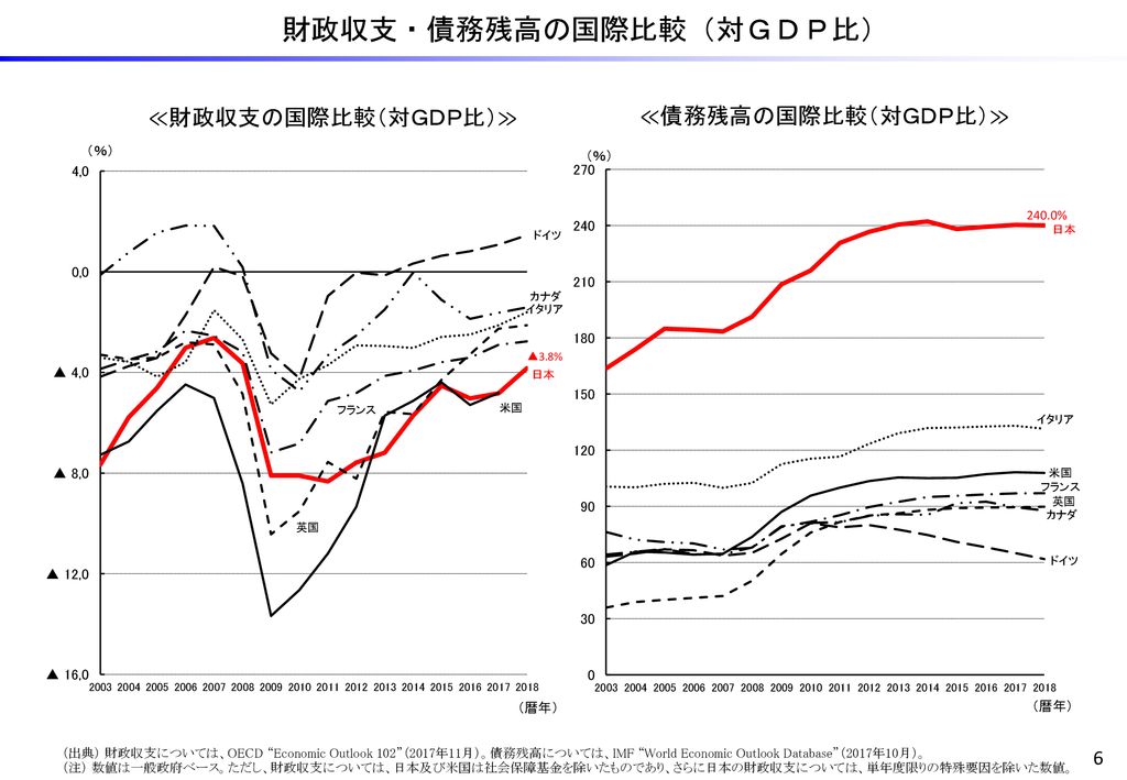 財政収支・債務残高の国際比較（対ＧＤＰ比）